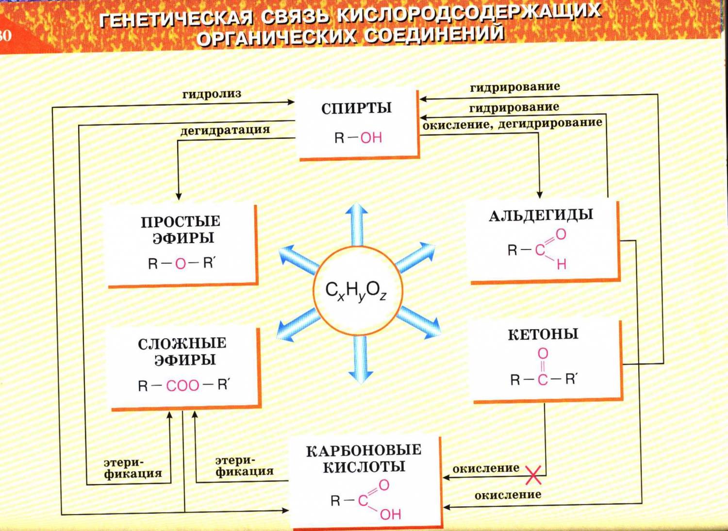 Органическая химия план урока