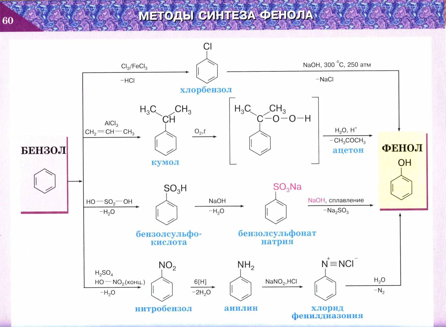 Почему фенол карболовая кислота. Гидролиз хлорбензола с получением фенола.